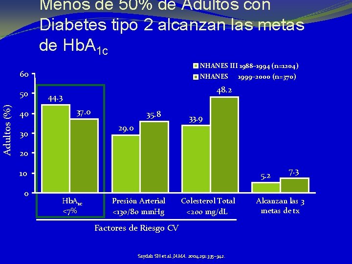 Menos de 50% de Adultos con Diabetes tipo 2 alcanzan las metas de Hb.