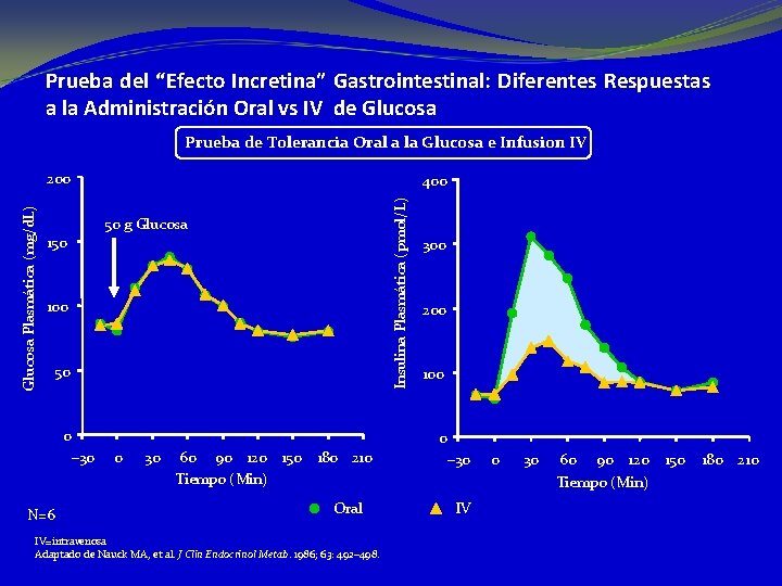 Prueba del “Efecto Incretina” Gastrointestinal: Diferentes Respuestas a la Administración Oral vs IV de