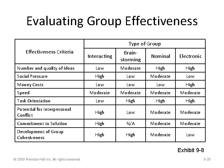 Evaluating Group Effectiveness Type of Group Effectiveness Criteria Interacting Brainstorming Nominal Electronic Number and