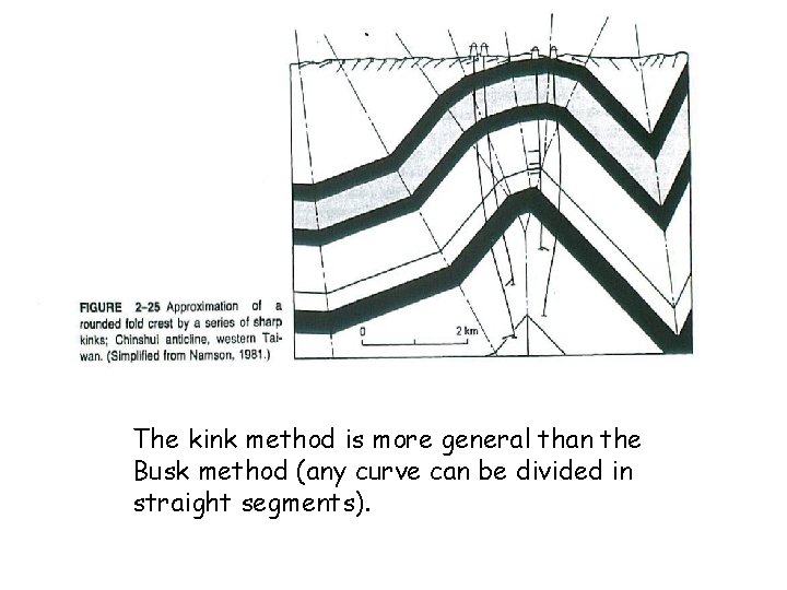 The kink method is more general than the Busk method (any curve can be