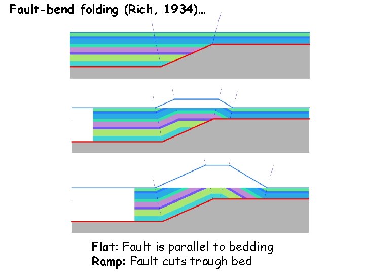 Fault-bend folding (Rich, 1934)… Flat: Fault is parallel to bedding Ramp: Fault cuts trough
