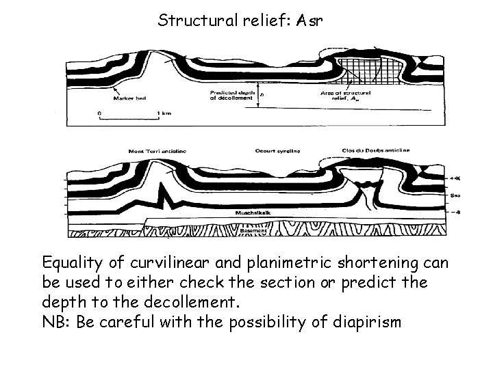 Structural relief: Asr Equality of curvilinear and planimetric shortening can be used to either