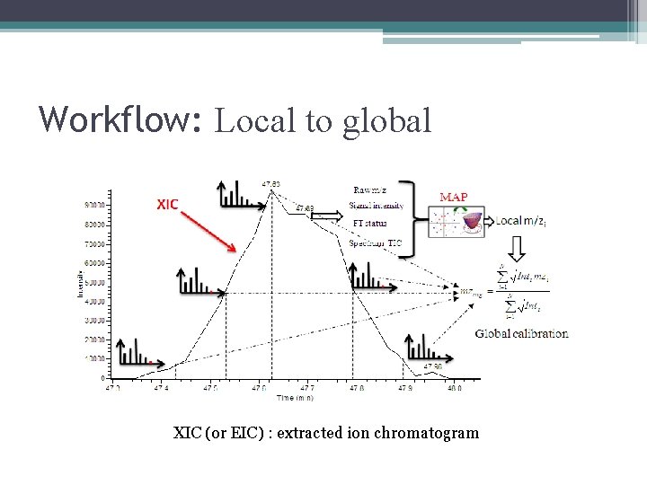 Workflow: Local to global XIC (or EIC) : extracted ion chromatogram 