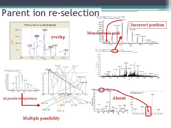 Parent ion re-selection Incorrect position overlap All possible interpretations Multiple possibility Monoisotopic peak Absent
