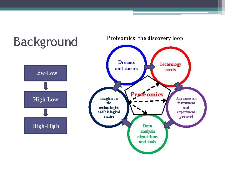 Background Low-Low High-High Proteomics: the discovery loop Dreams and stories Insights on the technologies