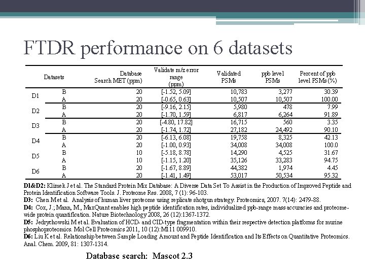 FTDR performance on 6 datasets D 1 D 2 D 3 D 4 D