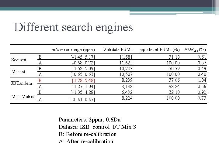 Different search engines B A B Mascot A B X!Tandem A B Mass. Matrix