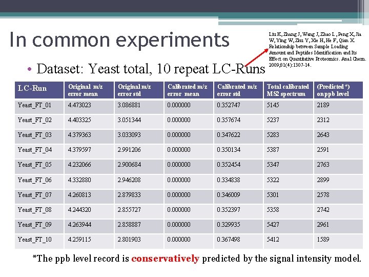 In common experiments • Dataset: Yeast total, 10 repeat LC-Runs Liu K, Zhang J,
