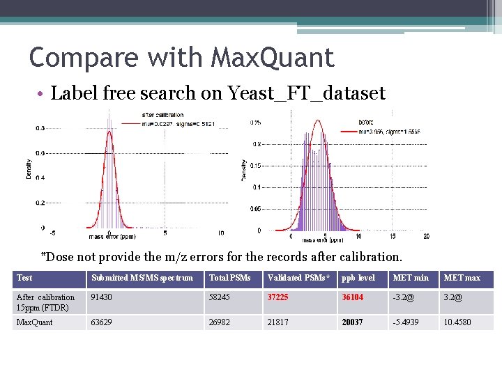 Compare with Max. Quant • Label free search on Yeast_FT_dataset *Dose not provide the