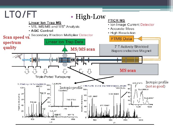 LTQ/FT Scan speed vs. spectrum quality • High-Low MS/MS scan Isotopic profile (not so