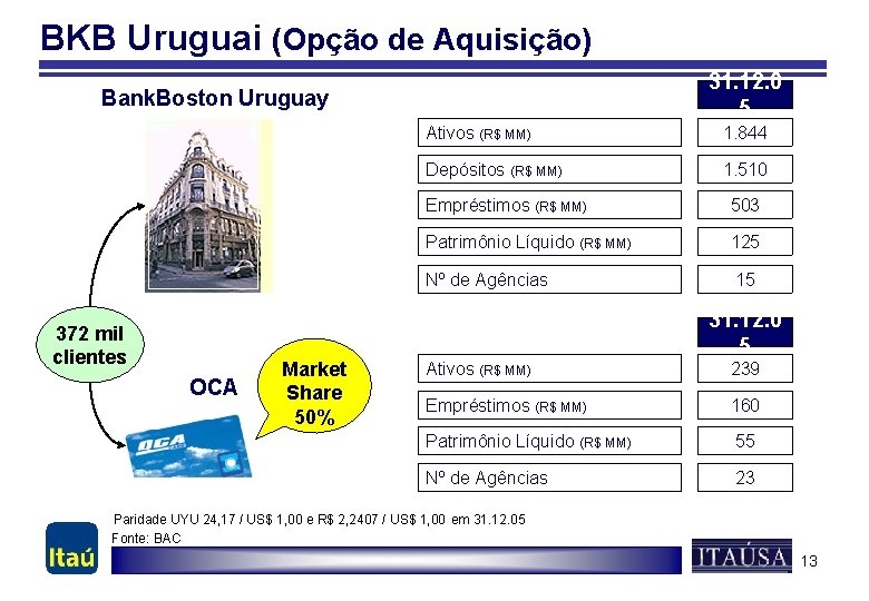 BKB Uruguai (Opção de Aquisição) 31. 12. 0 5 Bank. Boston Uruguay 372 mil