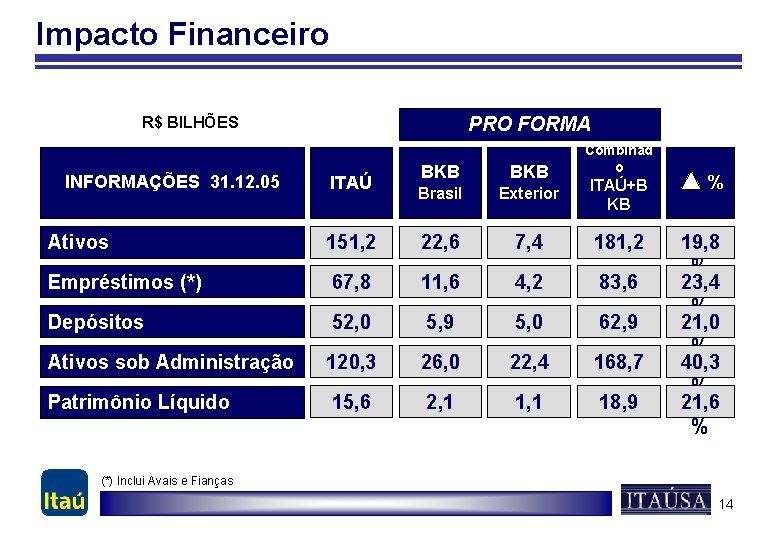 Impacto Financeiro PRO FORMA R$ BILHÕES INFORMAÇÕES 31. 12. 05 ITAÚ Combinad o BKB