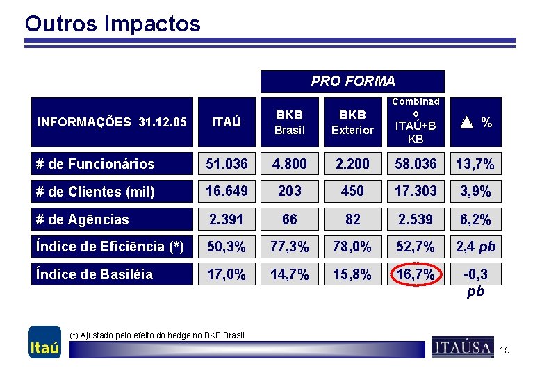 Outros Impactos PRO FORMA INFORMAÇÕES 31. 12. 05 ITAÚ Combinad o BKB Brasil Exterior