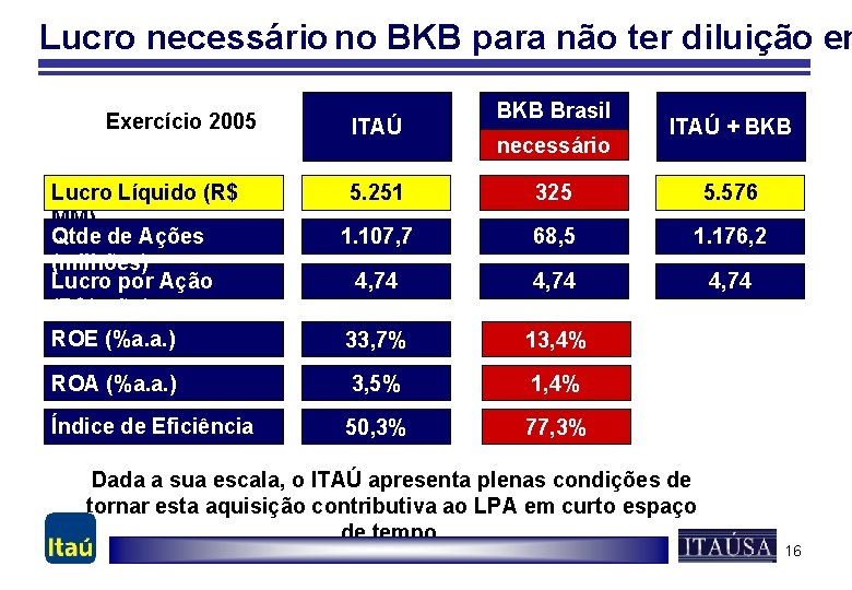 Lucro necessário no BKB para não ter diluição em Exercício 2005 Lucro Líquido (R$