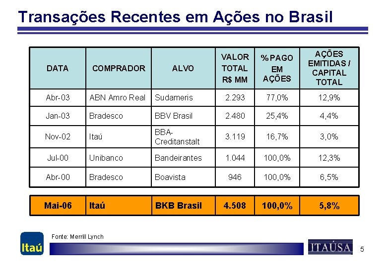 Transações Recentes em Ações no Brasil VALOR TOTAL R$ MM % PAGO EM AÇÕES