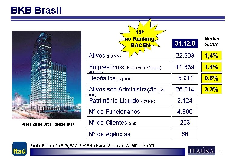 BKB Brasil 13º no Ranking BACEN Market Share Ativos (R$ MM) 31. 12. 0