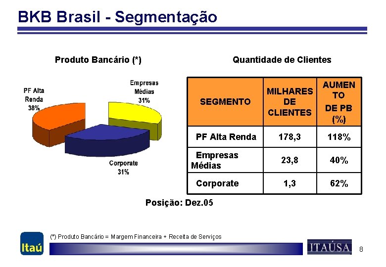 BKB Brasil - Segmentação Produto Bancário (*) Quantidade de Clientes SEGMENTO MILHARES DE CLIENTES