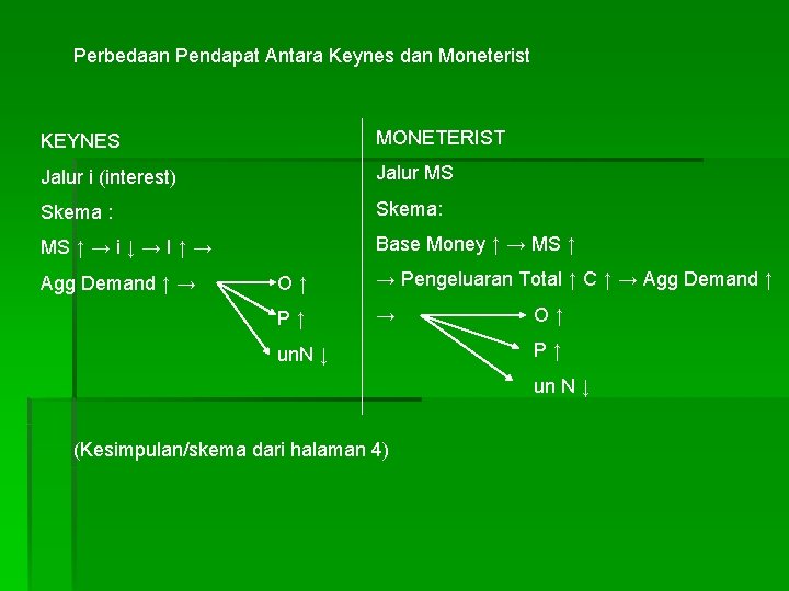 Perbedaan Pendapat Antara Keynes dan Moneterist KEYNES MONETERIST Jalur i (interest) Jalur MS Skema