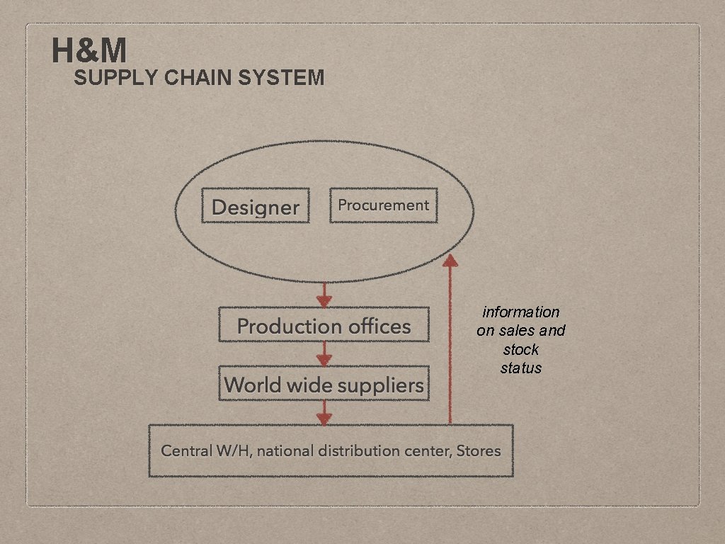 H&M SUPPLY CHAIN SYSTEM information on sales and stock status 