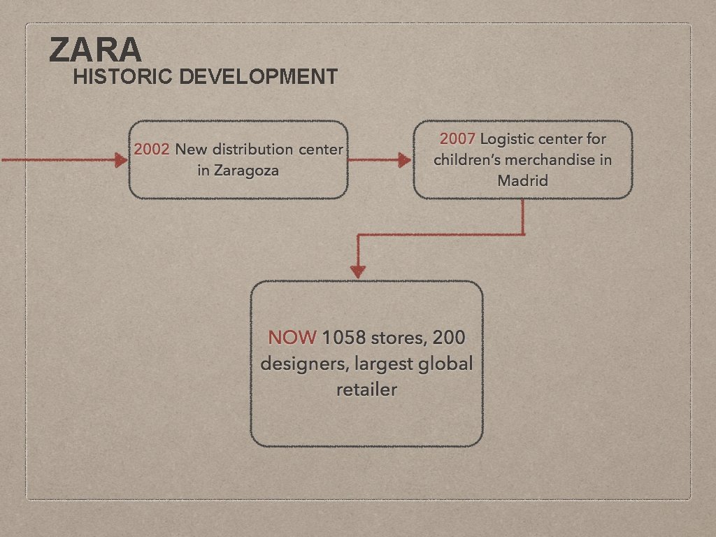 ZARA HISTORIC DEVELOPMENT 