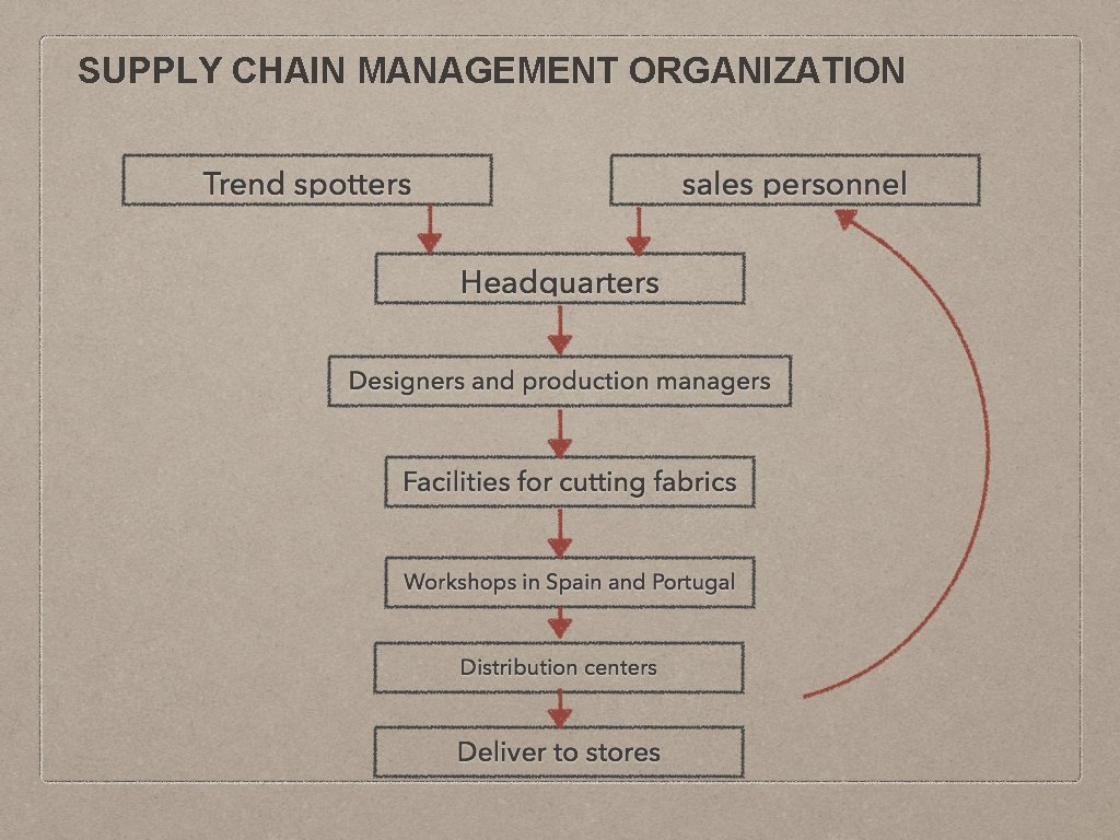 SUPPLY CHAIN MANAGEMENT ORGANIZATION 