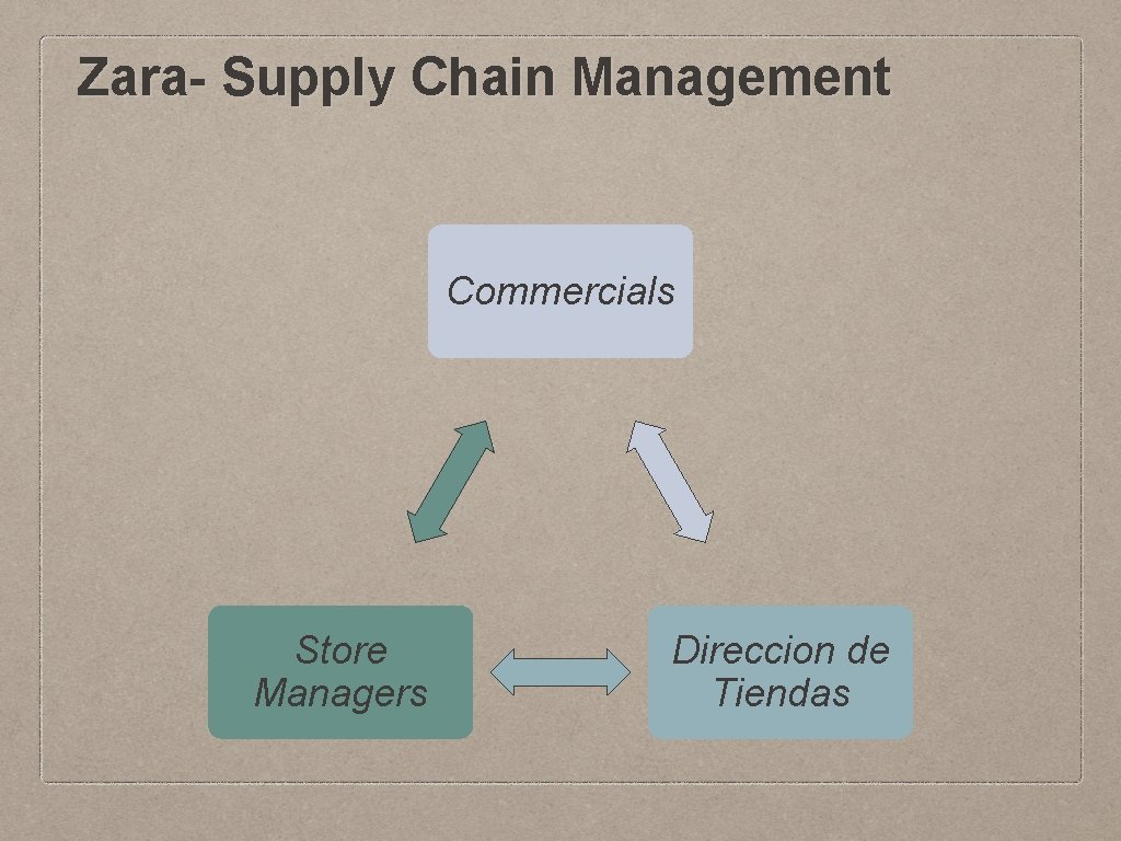 Zara- Supply Chain Management Commercials Store Managers Direccion de Tiendas 