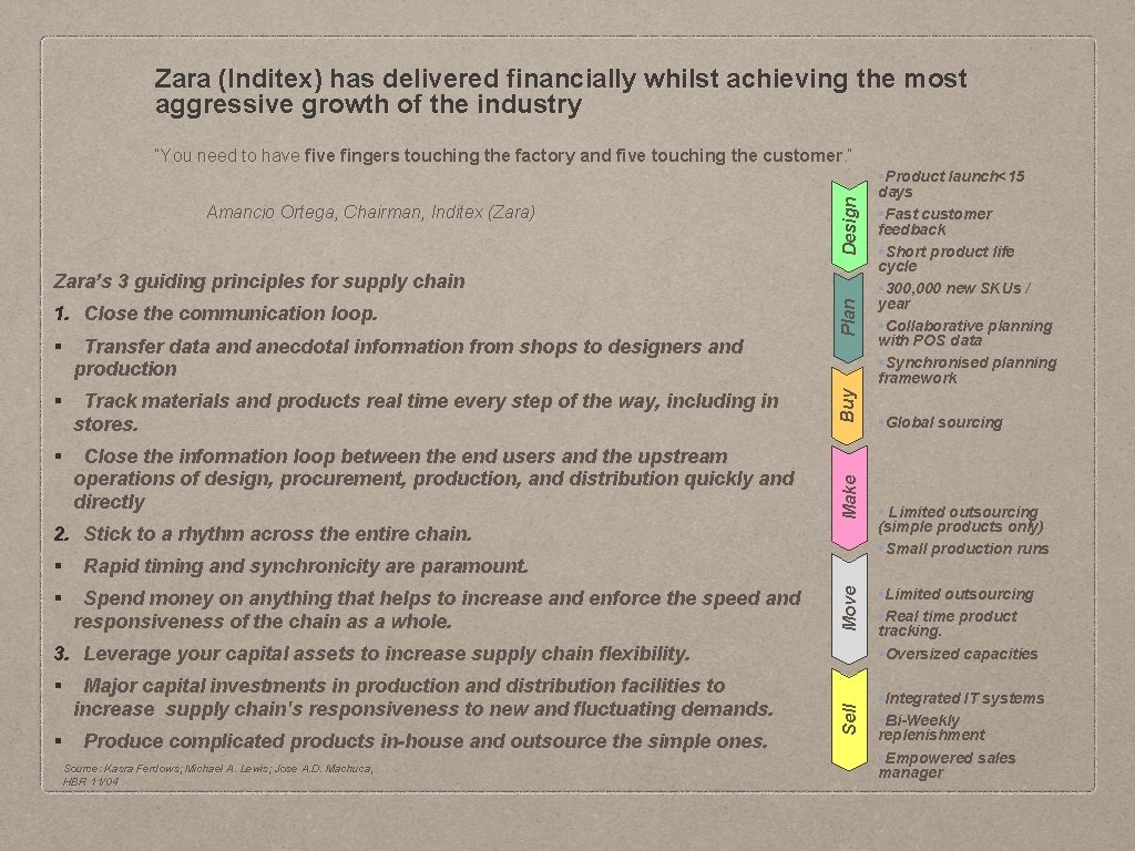 Zara (Inditex) has delivered financially whilst achieving the most aggressive growth of the industry