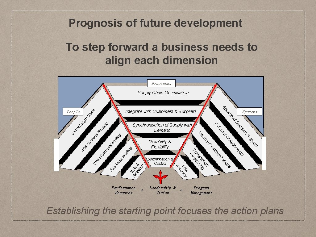 Prognosis of future development To step forward a business needs to align each dimension