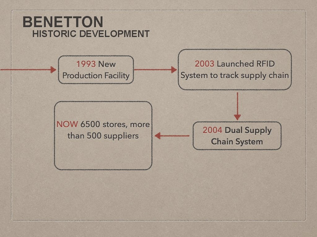 BENETTON HISTORIC DEVELOPMENT 