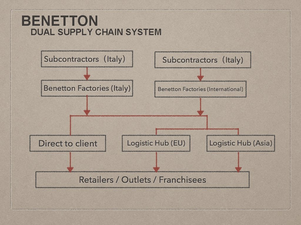 BENETTON DUAL SUPPLY CHAIN SYSTEM 
