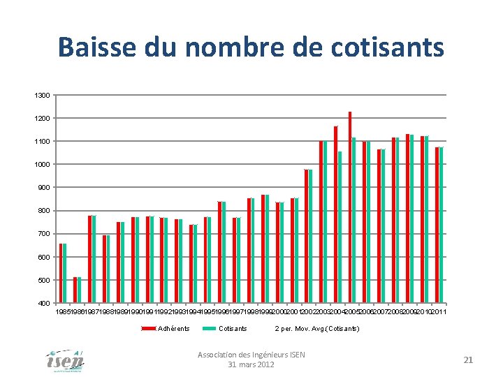 Baisse du nombre de cotisants 1300 1200 1100 1000 900 800 700 600 500