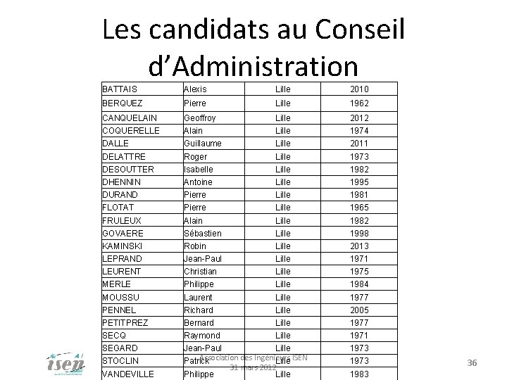 Les candidats au Conseil d’Administration BATTAIS Alexis Lille 2010 BERQUEZ Pierre Lille 1962 CANQUELAIN