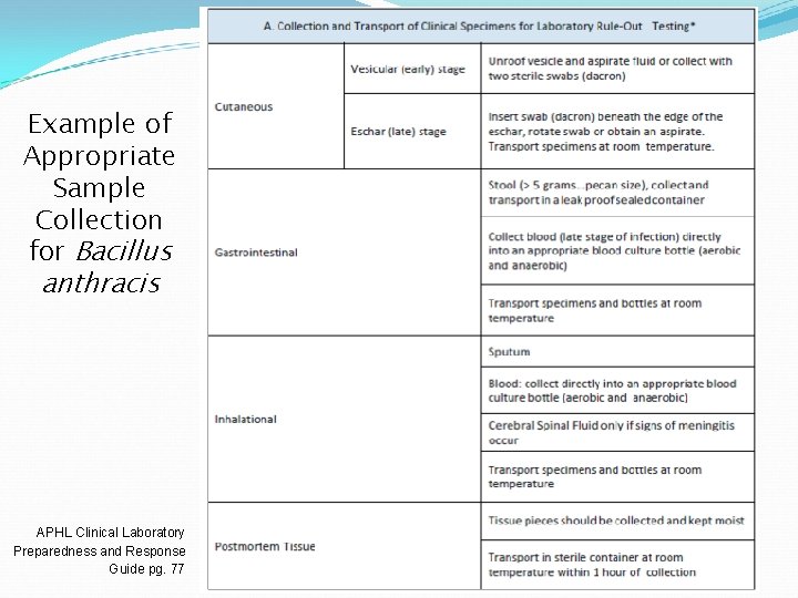 Example of Appropriate Sample Collection for Bacillus anthracis APHL Clinical Laboratory Preparedness and Response