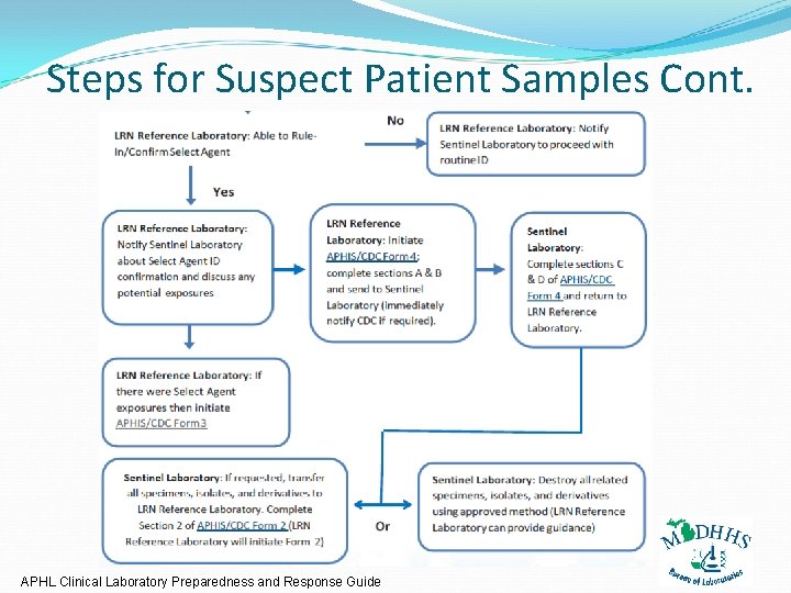 Steps for Suspect Patient Samples Cont. APHL Clinical Laboratory Preparedness and Response Guide 