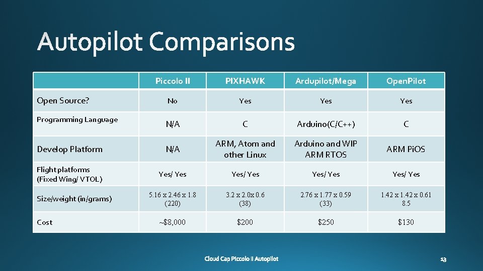 Piccolo II PIXHAWK Ardupilot/Mega Open. Pilot No Yes Yes N/A C Arduino(C/C++) C Develop