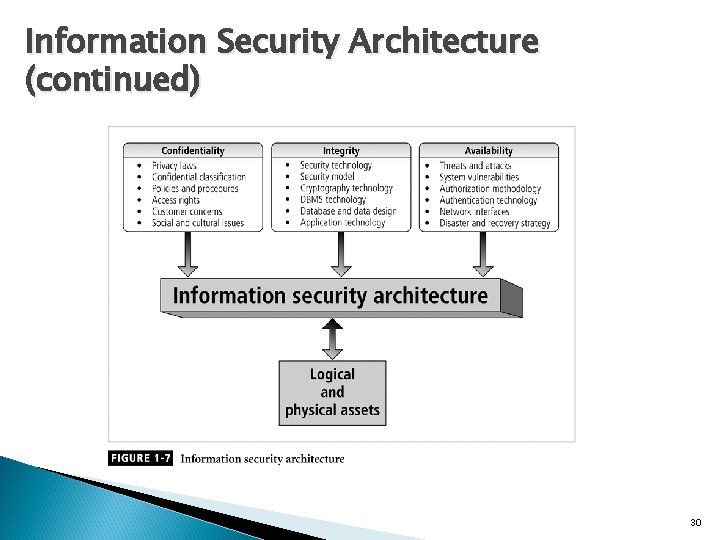 Information Security Architecture (continued) 30 