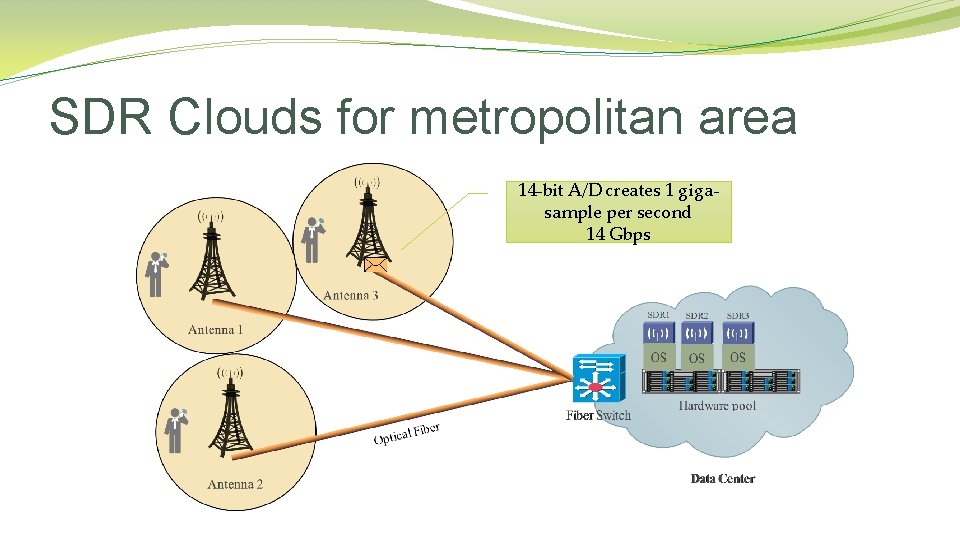SDR Clouds for metropolitan area 14 -bit A/D creates 1 gigasample per second 14