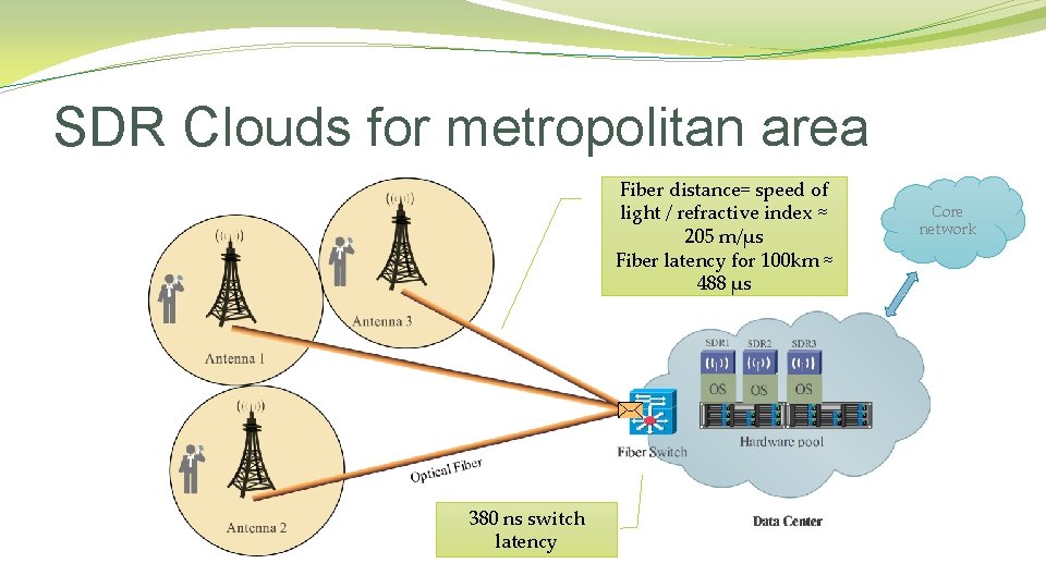 SDR Clouds for metropolitan area Fiber distance= speed of light / refractive index ≈