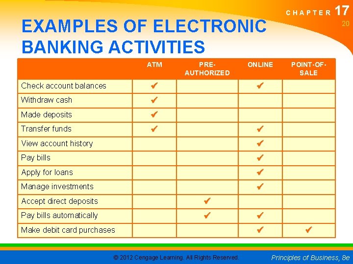 CHAPTER EXAMPLES OF ELECTRONIC BANKING ACTIVITIES ATM Check account balances Withdraw cash Made deposits