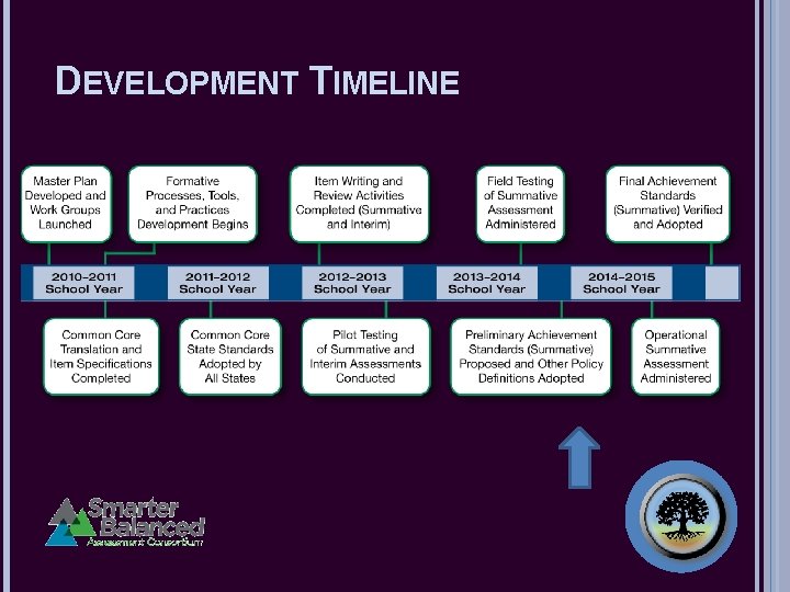 DEVELOPMENT TIMELINE 