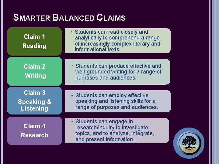 SMARTER BALANCED CLAIMS Claim 1 Reading • Students can read closely and analytically to