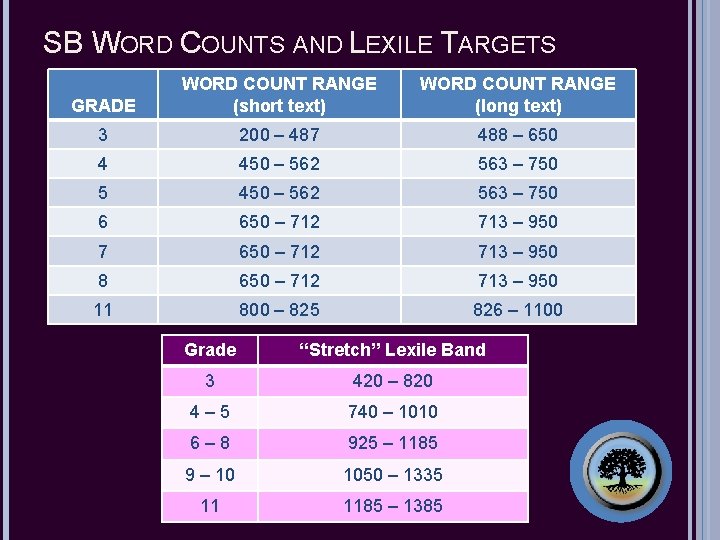 SB WORD COUNTS AND LEXILE TARGETS GRADE WORD COUNT RANGE (short text) WORD COUNT