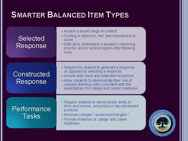 SMARTER BALANCED ITEM TYPES Selected Response • Assess a broad range of content. •