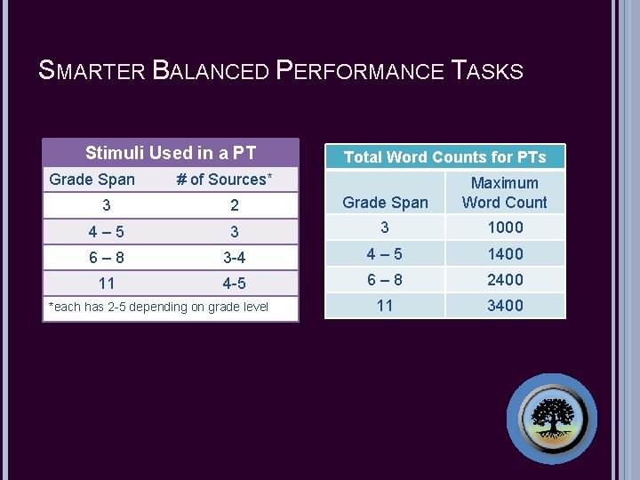 SMARTER BALANCED PERFORMANCE TASKS Stimuli Used in a PT Grade Span Total Word Counts