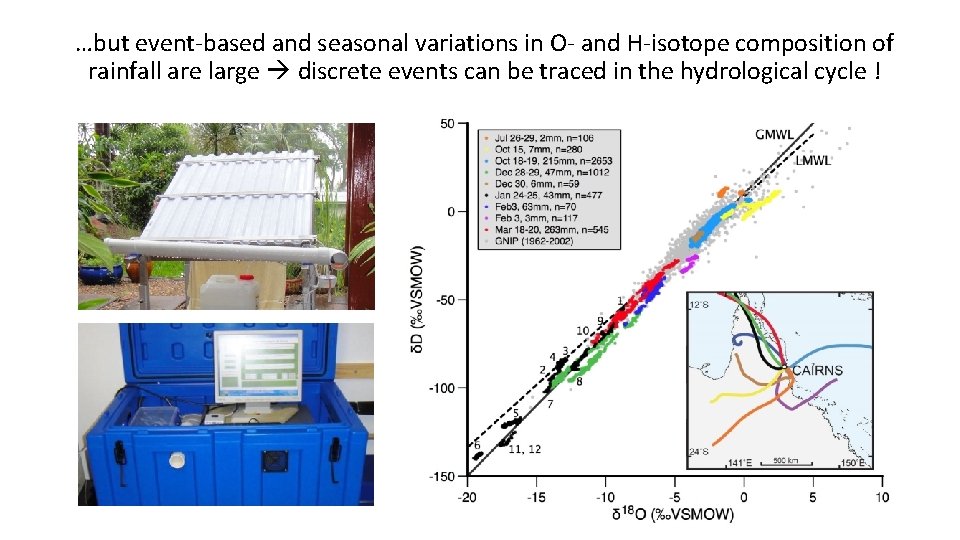 …but event-based and seasonal variations in O- and H-isotope composition of rainfall are large