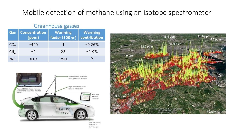 Mobile detection of methane using an isotope spectrometer Greenhouse gasses Gas Concentration Warming (ppm)