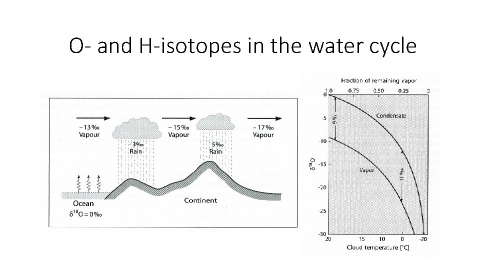 O- and H-isotopes in the water cycle 