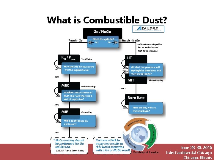 What is Combustible Dust? Courtesy of Fauske June 28 -30, 2016 Inter. Continental Chicago,