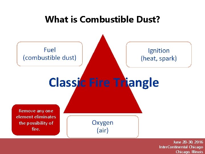 What is Combustible Dust? Classic Fire Triangle Remove any one element eliminates the possibility