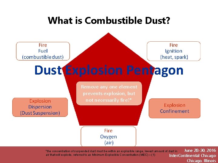 What is Combustible Dust? Dust Explosion Pentagon Remove any one element prevents explosion, but